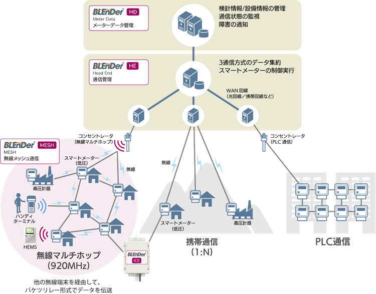 図1:スマートメーターシステム