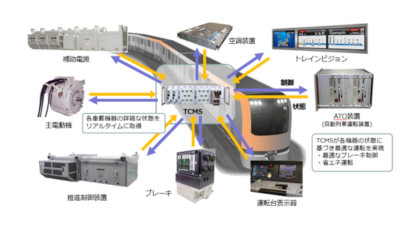 図1:列車統合管理システム（TCMS）の概念図