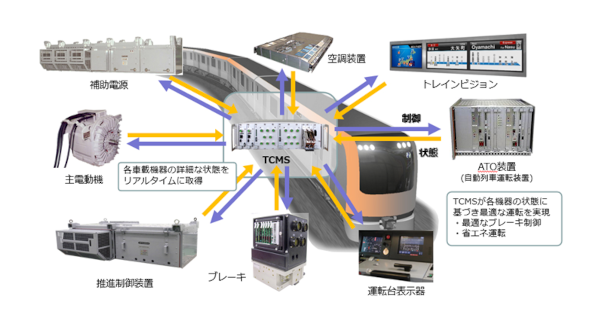 図1:列車統合管理システム(TCMS)の概念図