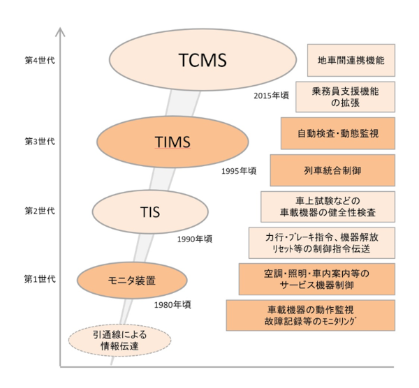 図2:TCMSの変遷。モニタリングから始まり、インテリジェントな制御へと機能を拡大してきた