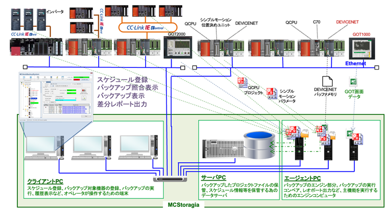 図1:MCStoragiaのシステム構成