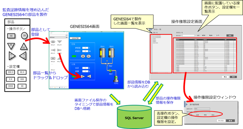 図2:画面操作権限設定機能