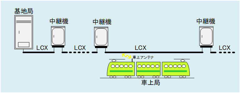 図1:列車無線通信システムの漏洩同軸ケーブル中継機