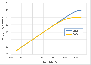 図10:多段中継入出力特性