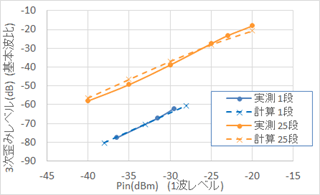 図13:3次歪み特性