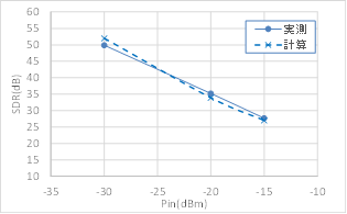 図14:1波変調特性