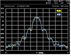 図15:1波変調時のスペクトラム
