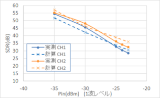 図16:2波変調特性