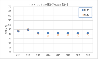 図18:8波変調特性