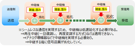 図2:多段中継の信号品質