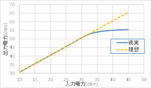 図3:多段中継の信号品質