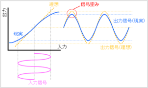 図4:信号歪みの発生