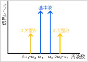 図5:基本波と3次歪みの周波数成分