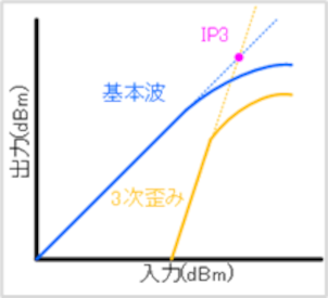 図6:基本波と3次歪みの入出力特性