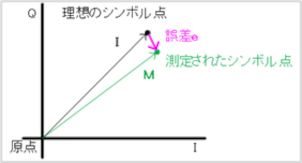 図7:EVM