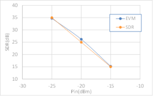 図8:EVMとSDR計算結果