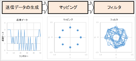 図9:入力信号の生成