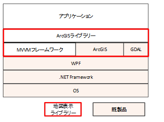 図 1 本ライブラリーを含むS/W構成