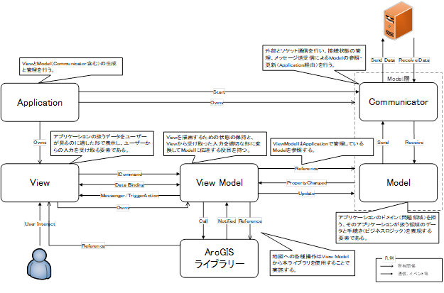 図 2 ArcGISライブラリーとMVVMフレームワークの位置づけ