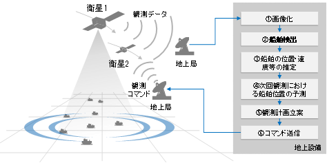 図 1 衛星による現状の海洋監視