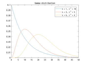 図 11 ガンマ分布の例