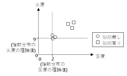 図 12 船舶有り/無しの歪度・尖度(1ルックの場合)