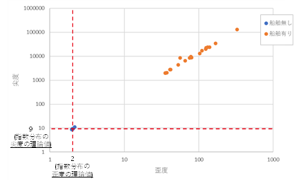 図 15 ALOS-2画像における歪度vs尖度