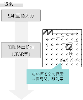 図 19 従来の手法