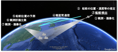 図 2 海洋監視の未来像