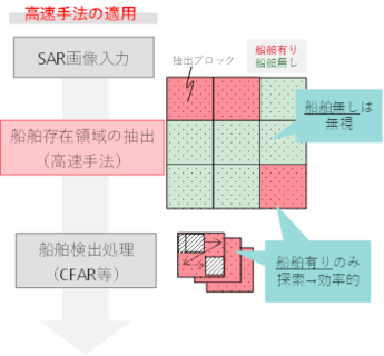 図 20 高速手法の適用