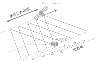 図 3 SAR観測のイメージ