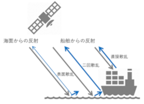 図 5 船舶と海の散乱メカニズム