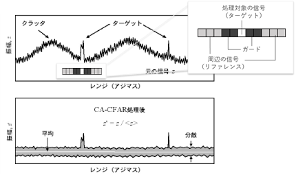 図 7 CFAR処理のイメージ