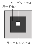 図 8 CFAR処理(2次元)