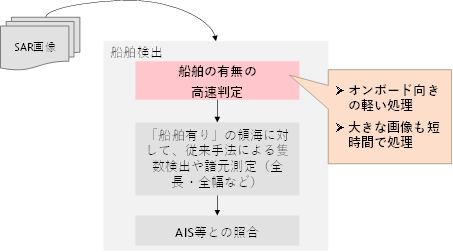 図 9 効率的かつ高速な船舶検出の処理フロー