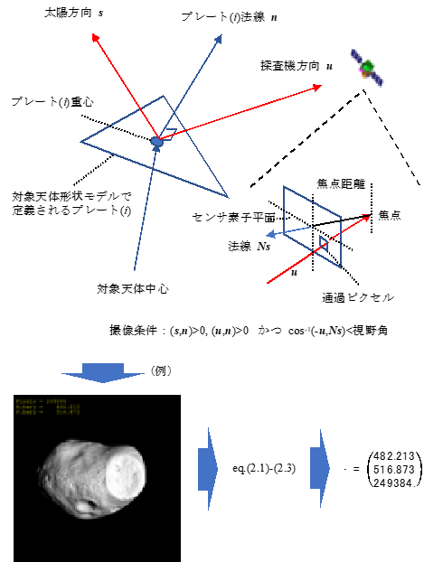 図 1 航法フィルタ内観測値生成概要