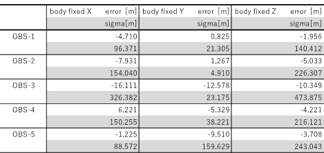 表 9 姿勢誤差存在下精度評価