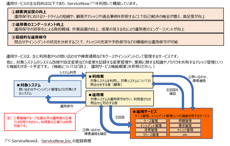 図1:運用サービス全体図