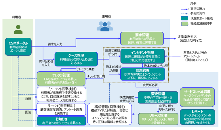 図2:運用サービス機能概要