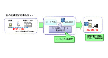組込ソフトウェア用インターフェース シミュレータ