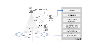 衛星を用いた船舶の高速検出技術
