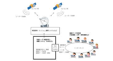 先進レーダ衛星 利用・情報システム「A4EICS」