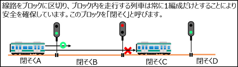 図1. 閉そくの仕組み
