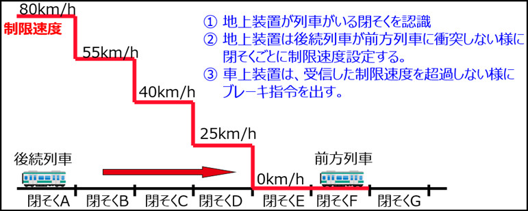 図2. ATC装置の仕組み