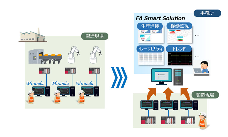 図1. 製造ライン単体のデータ収集から監視システムへのスケールアップ