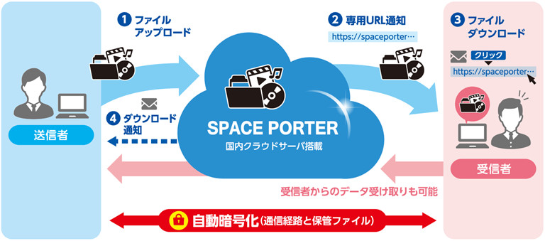 図1. セキュア大容量ファイル転送サービス　SPACE PORTER