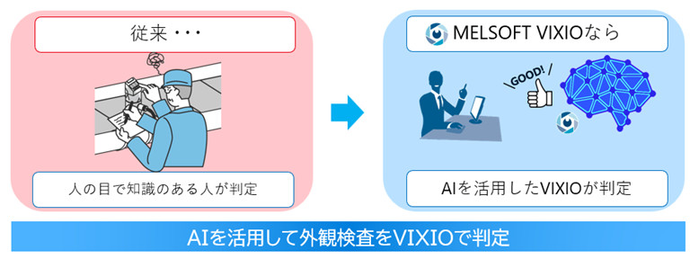 図1. 検査員の目視検査をVIXIOで解決
