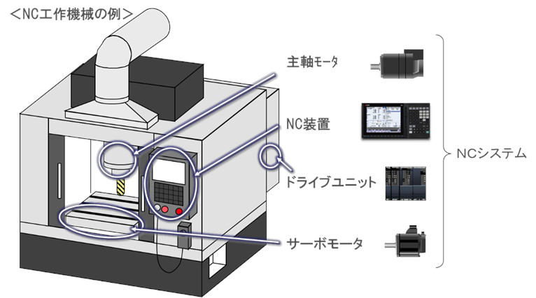 図1. NCシステムの構成