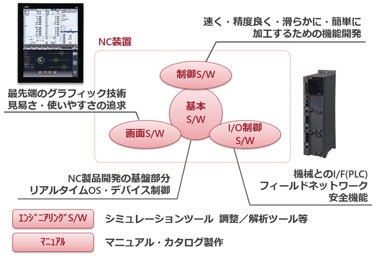 図2. NC装置のソフトウェア