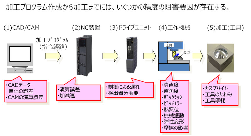 図3. 精度の阻害要因